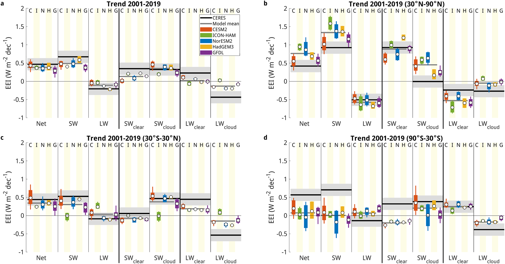 Fig. 3: Decomposition of Earth’s energy imbalance (EEI) trend.