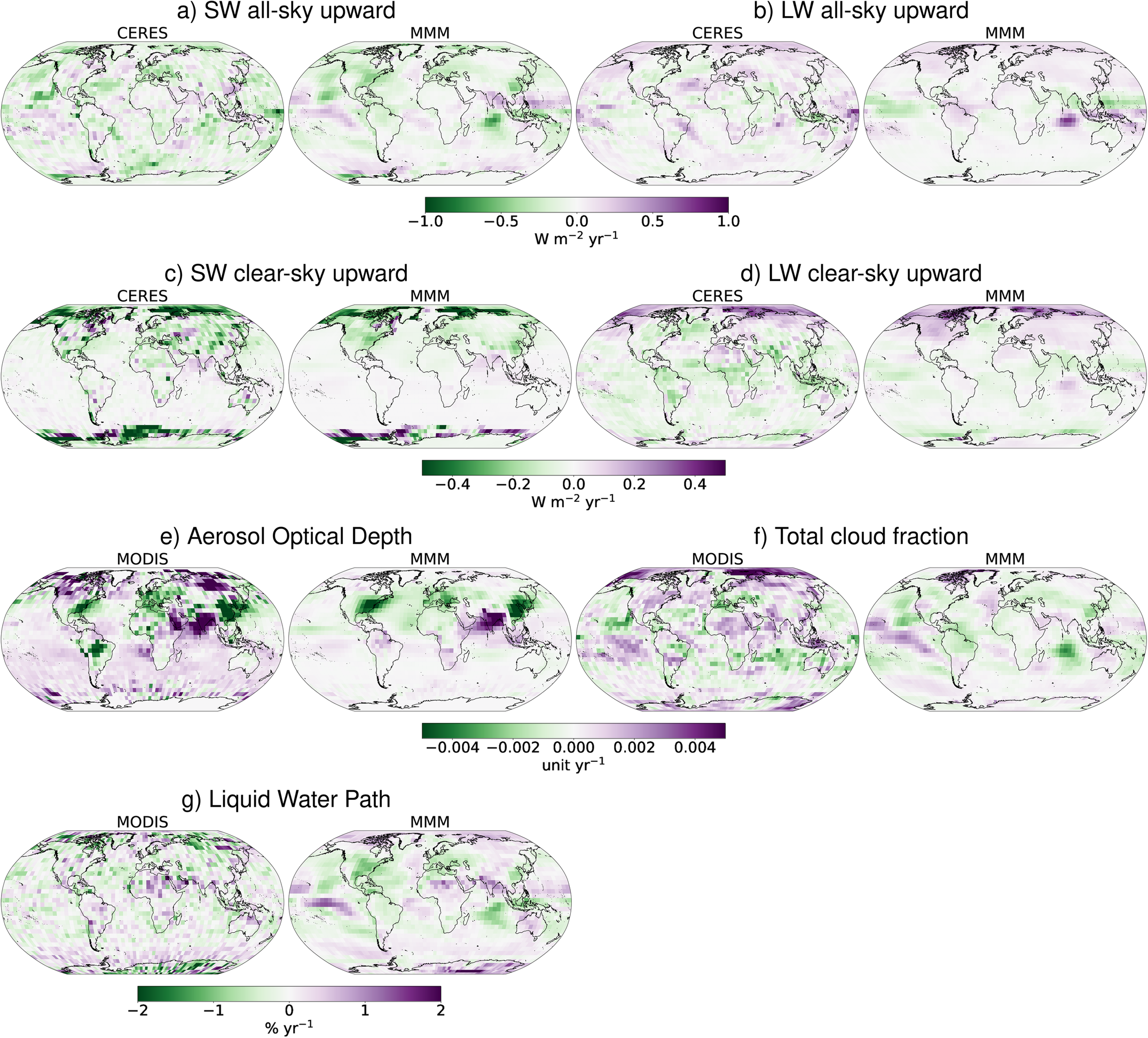Fig. 4: Regional trends in radiative fluxes and cloud properties.