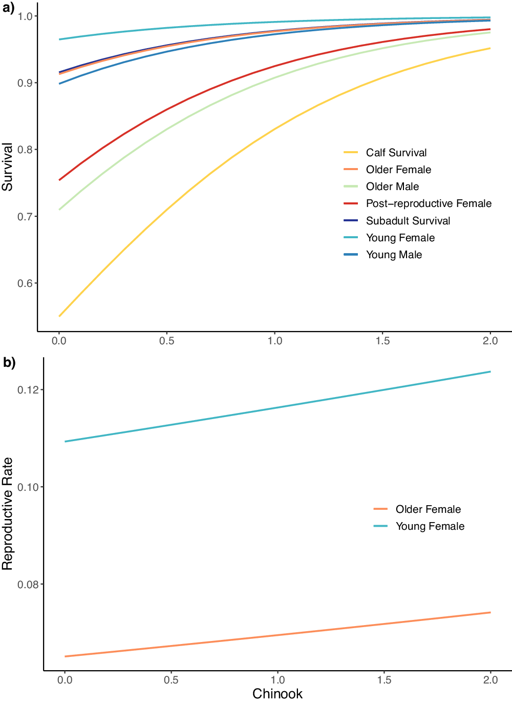 Fig. 2: Relationship of survival and reproductive rates and Chinook Index.