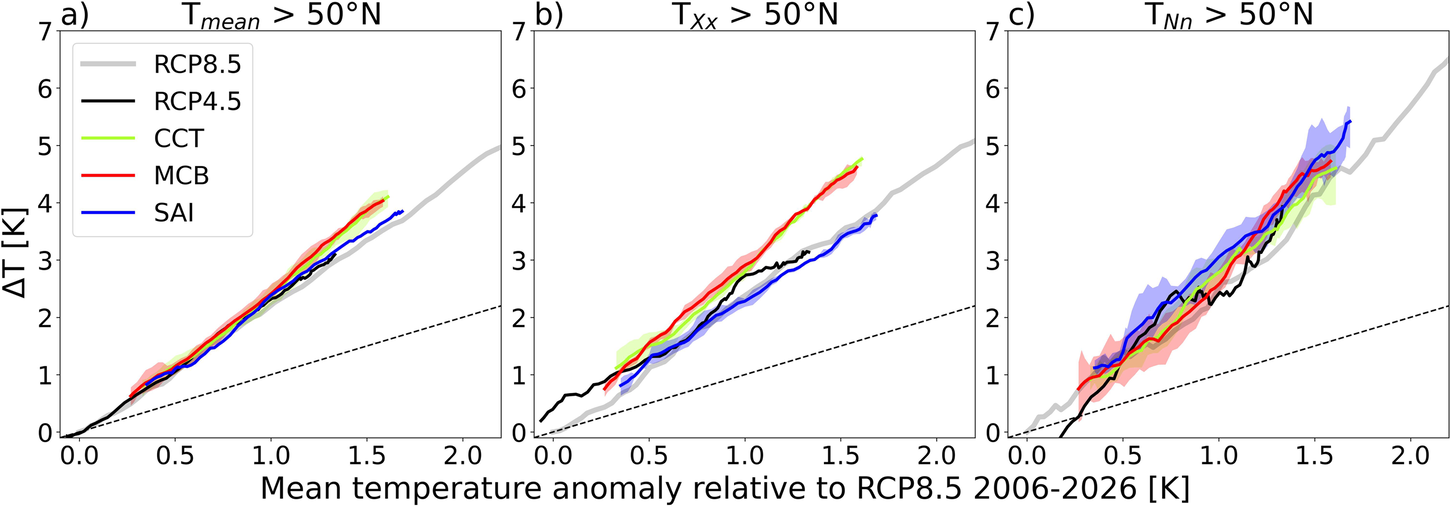 Fig. 1: Simulated temperature anomaly in RCP8.5, CCT, MCB and SAI from 2006–2026.