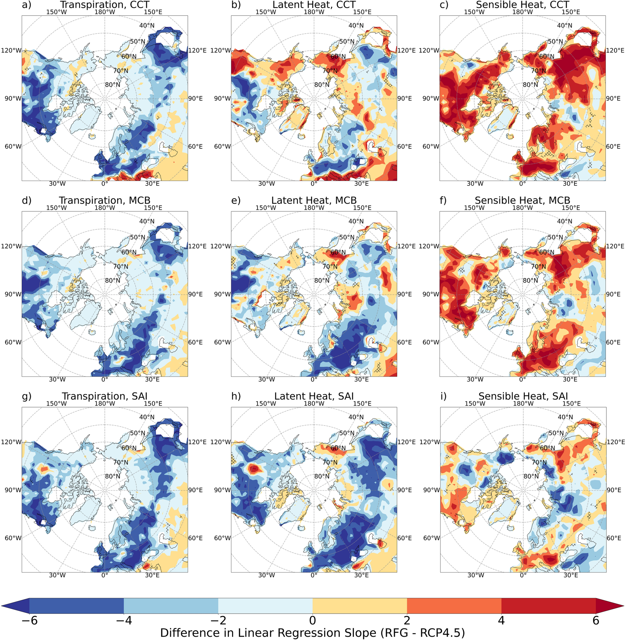 Fig. 2: Simulated change in regression slope of transpiration, latent heat and sensible heat in the Arctic against global mean temperature under CCT, MCB and SAI during boreal summer.