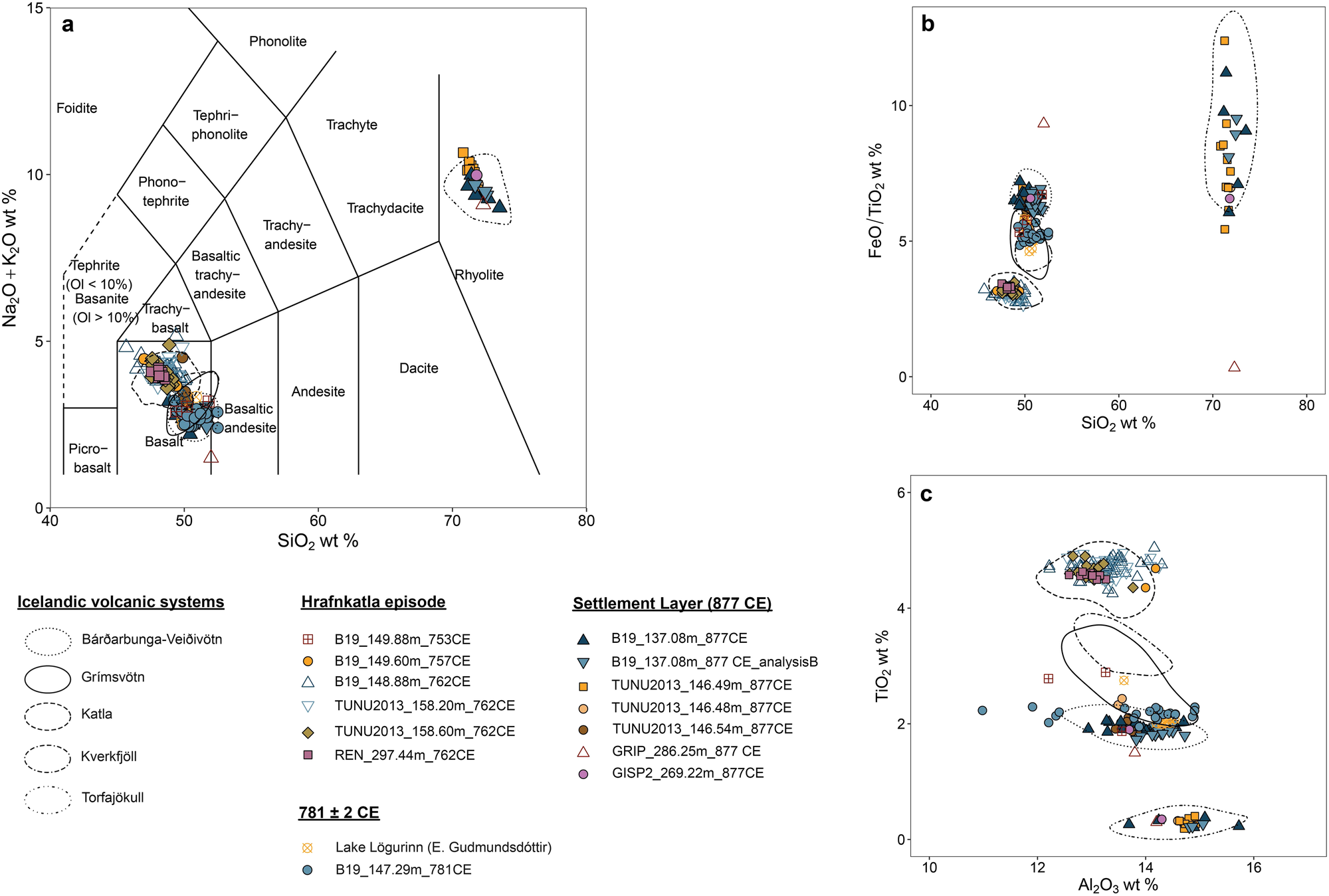 Fig. 4: Pinpointing the source volcanoes of the Icelandic Active Period.