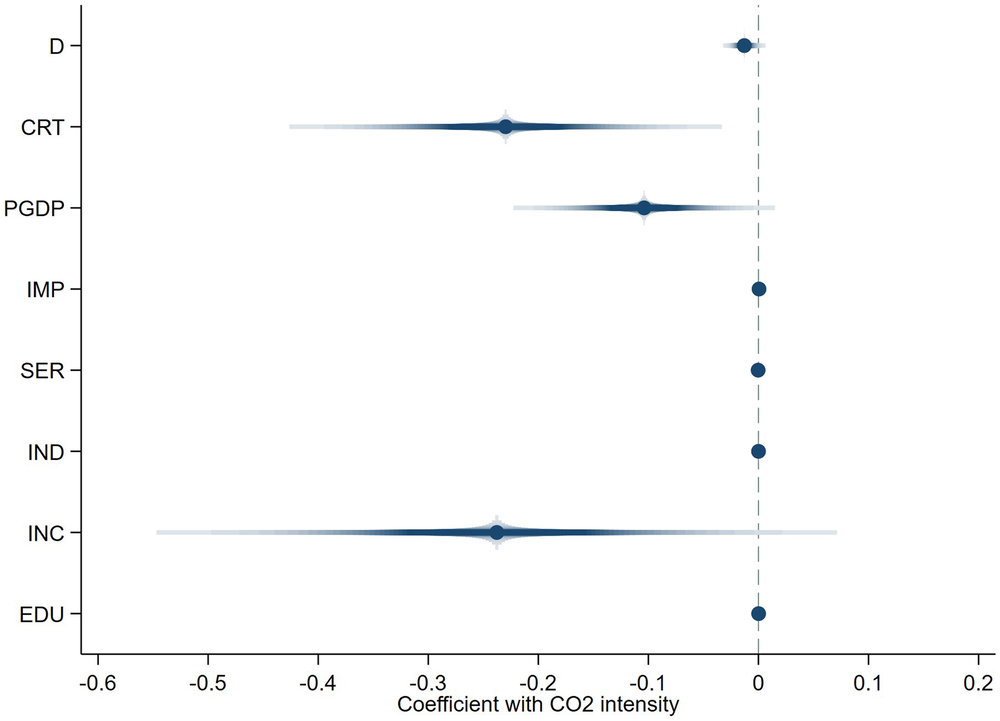 Fig. 2: Effect of reduction target on carbon emission. Light blue spike line represents the 99% confidence interval.