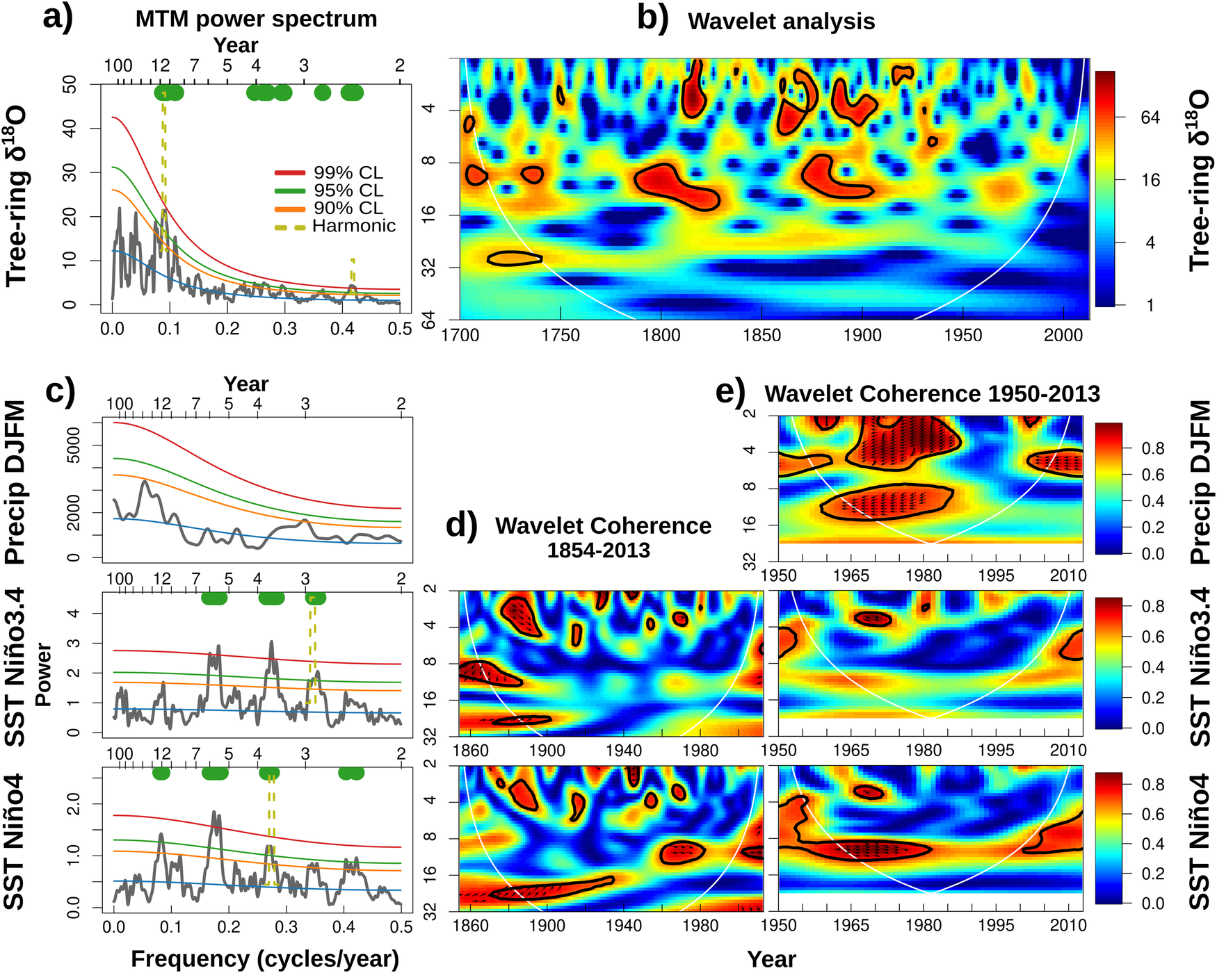 Fig. 2: Spectral properties of the tree-ring δ18O chronology and instrumental records.
