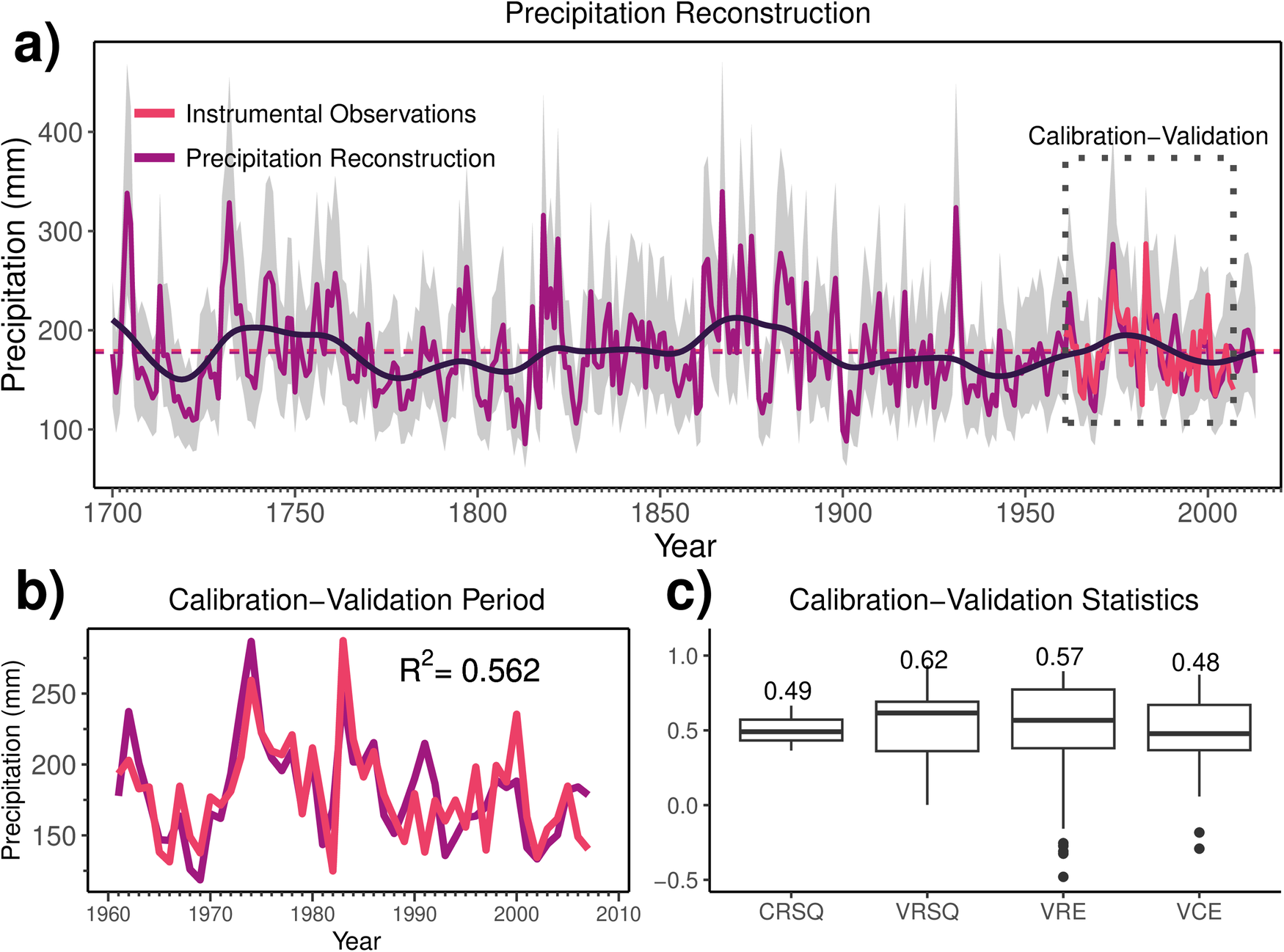 Fig. 3: Altiplano precipitation reconstruction and related statistics.