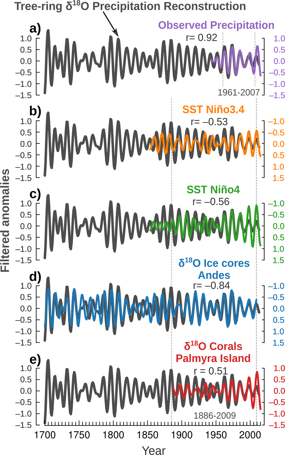 Fig. 4: Decadal anomalies for instrumental- and paleo-records.