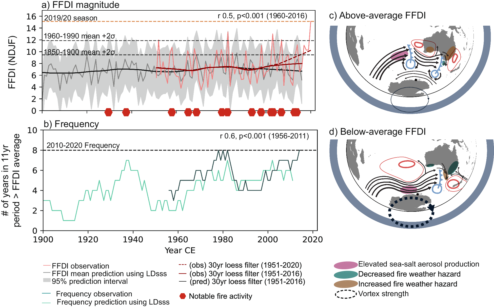 Fig. 4: Southeast Australia fire weather magnitude and frequency variability from 1900-2020 and synoptic conditions the reconstruction is sensitive too.