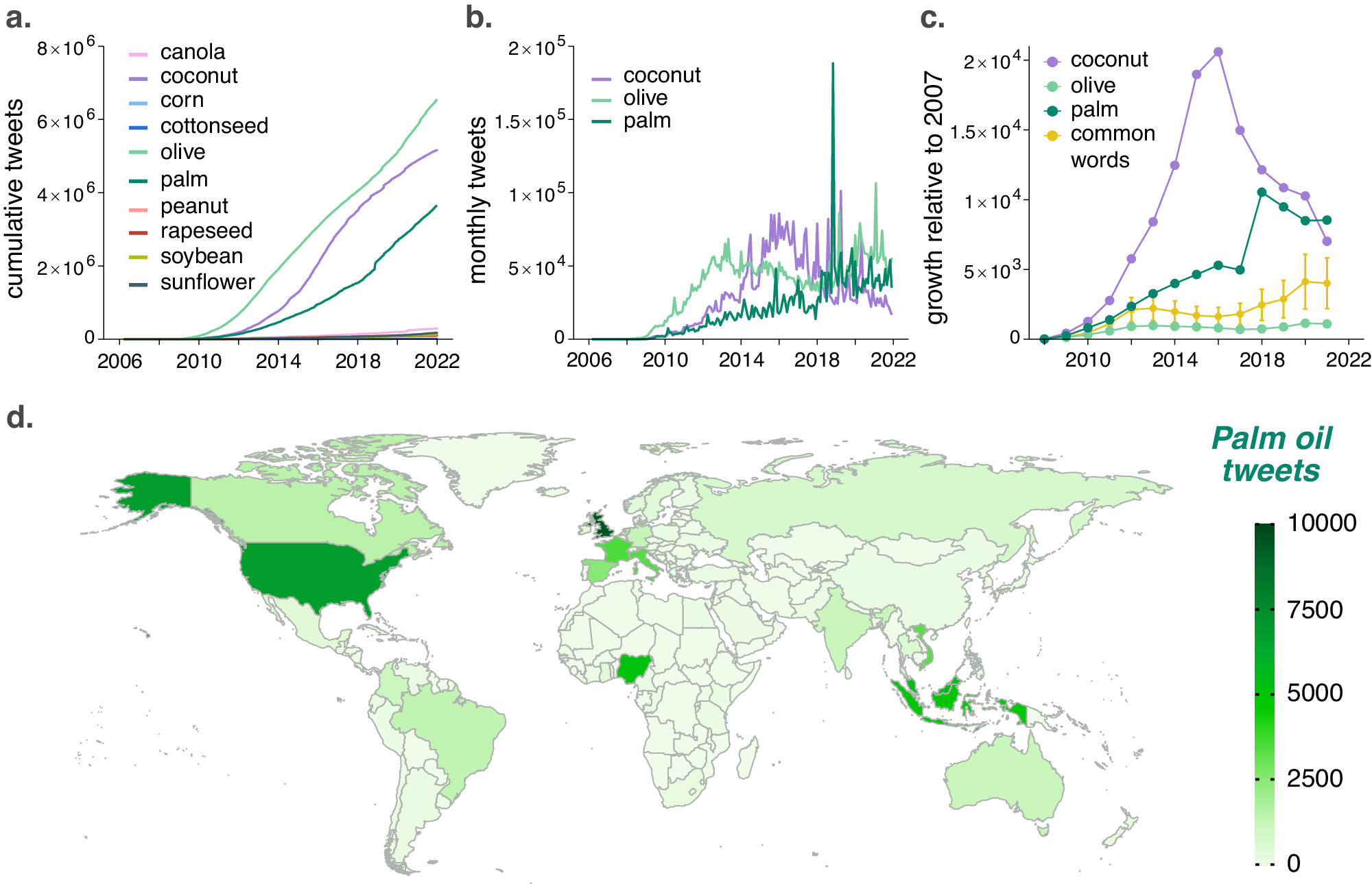 Characteristics of the vegetable oil debate in social-media and its  implications for sustainability | Communications Earth & Environment