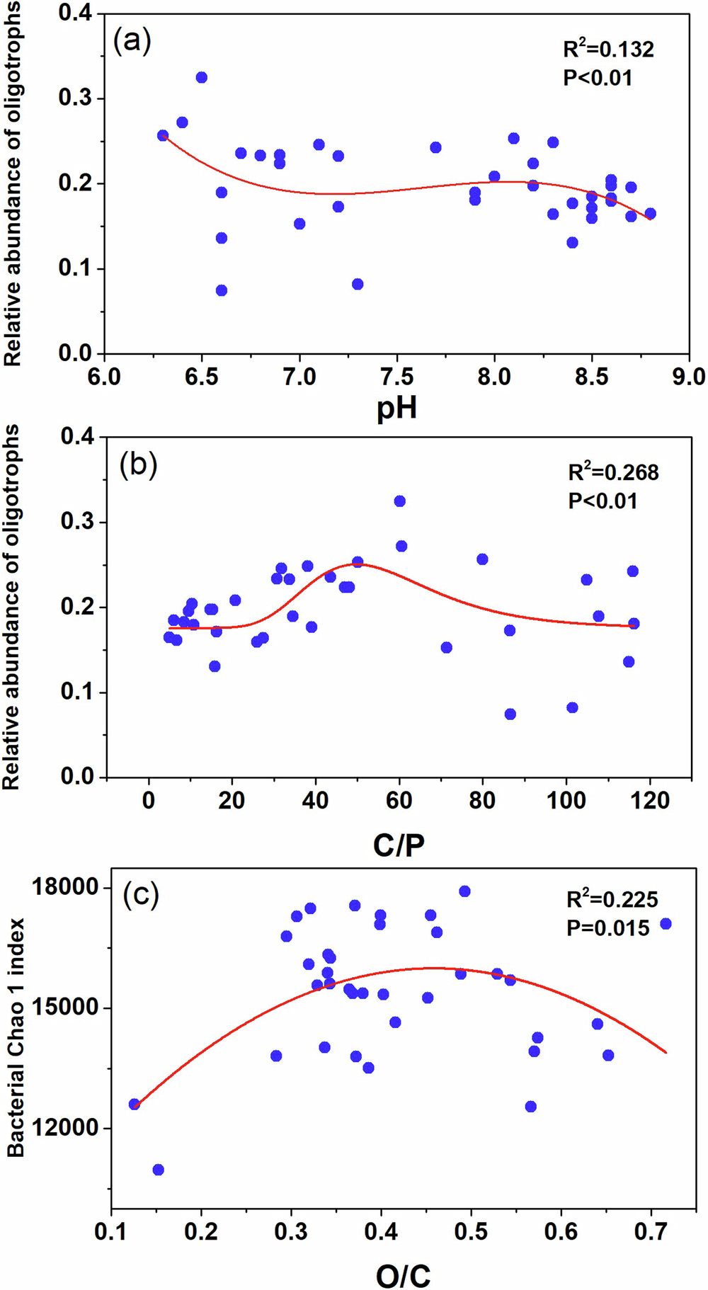 Fig. 7: Relationships between the relative abundance of oligotrophic bacteria and soil pH and C/P, and relationship between bacterial O/C and the Chao1 index under wetland degradation.