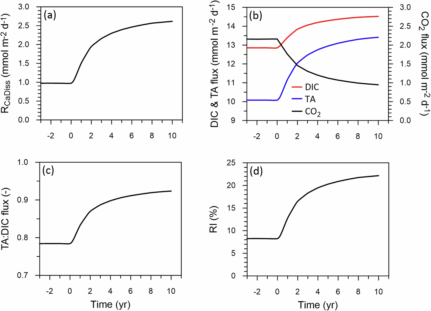 Fig. 3: Modelled rates and fluxes for Boknis Eck sediments.