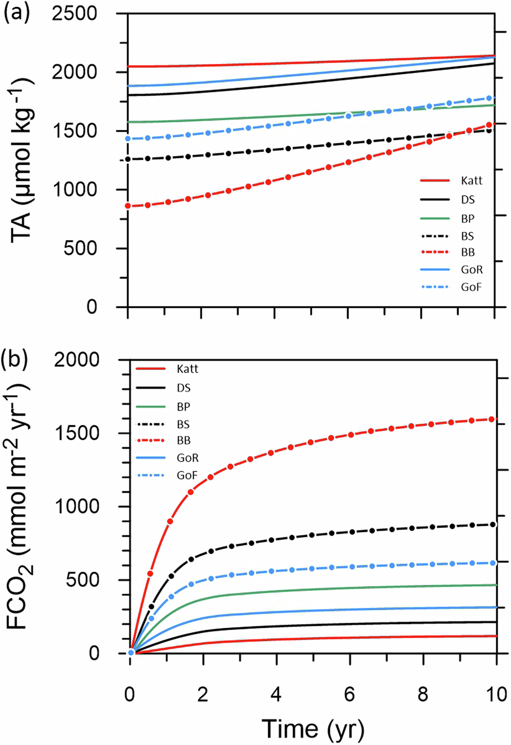 Fig. 6: Water column box model results.