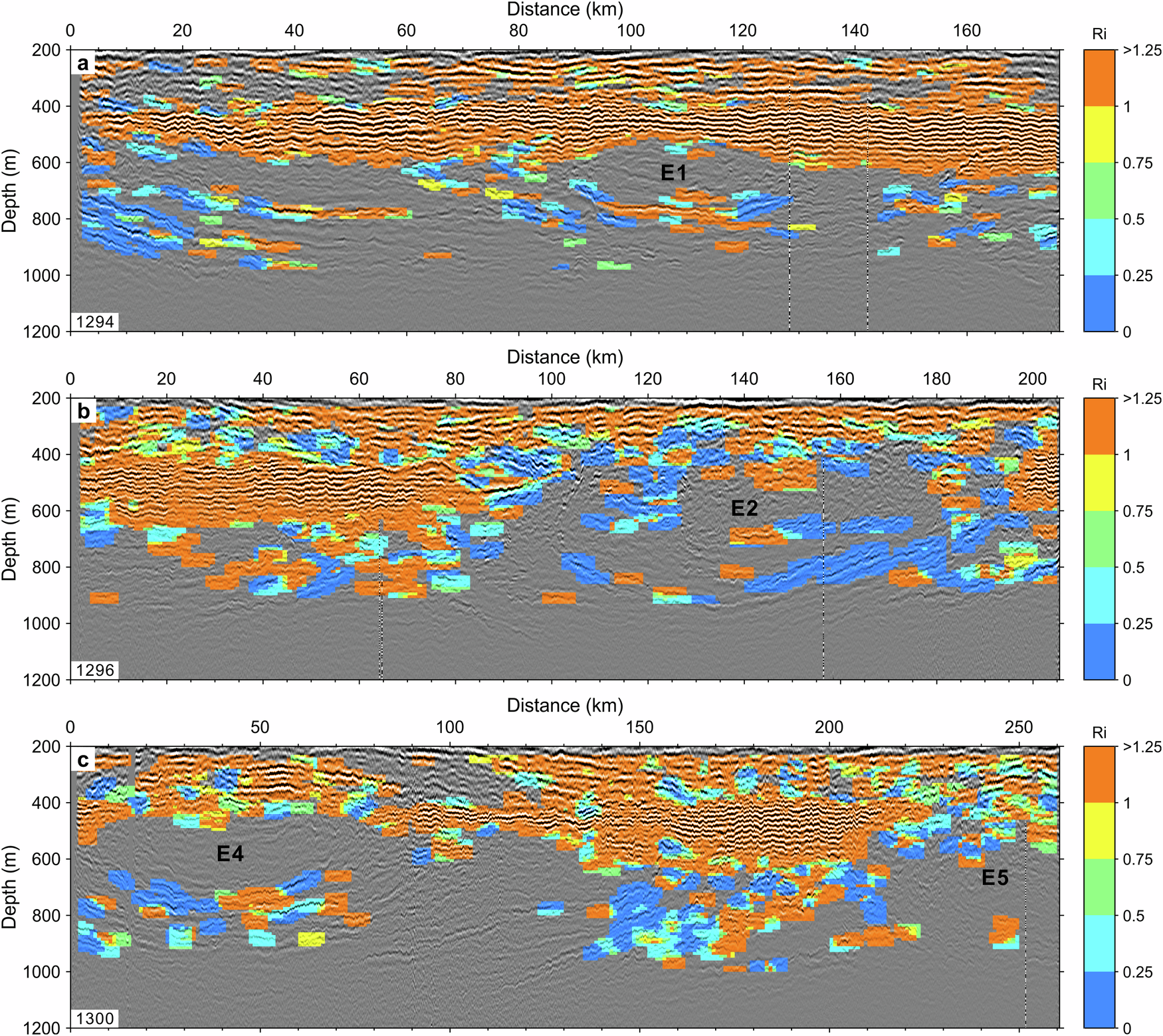 Fig. 7: Richardson number (Ri) estimated from seismic data.