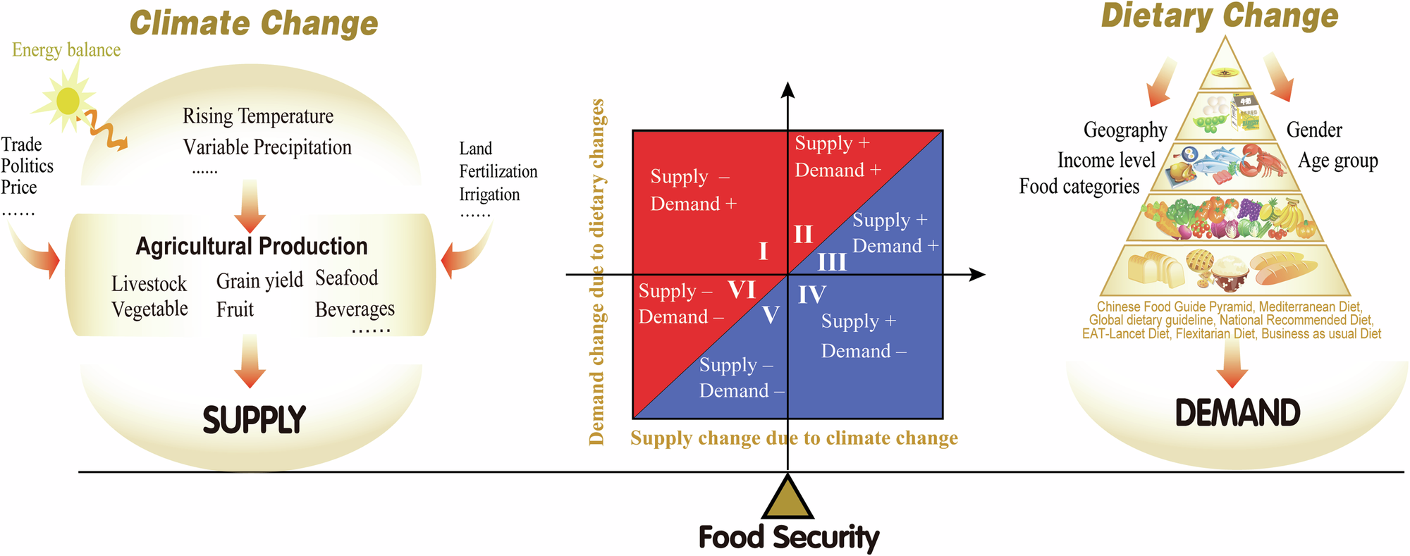 Dissecting the vital role of dietary changes in food security 
