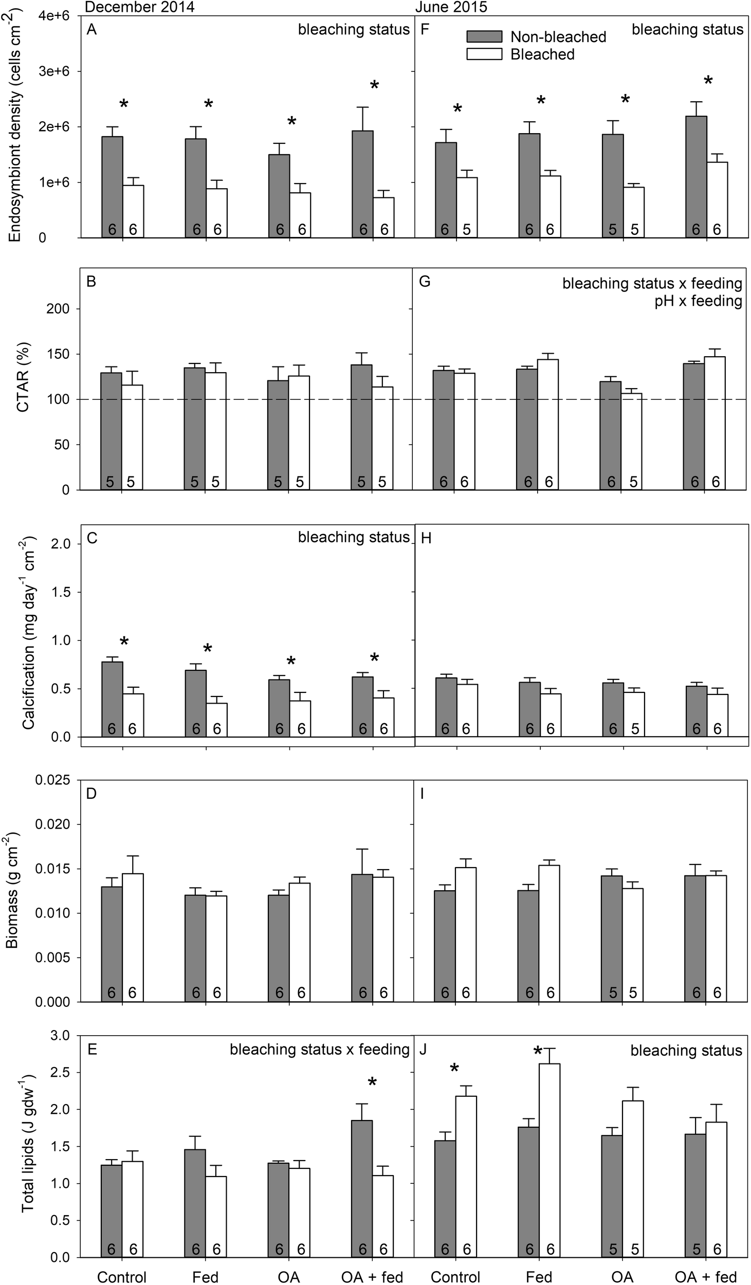 Fig. 2: Physiology of Montipora capitata from Kāneʻohe Bay in December 2014 and June 2015.