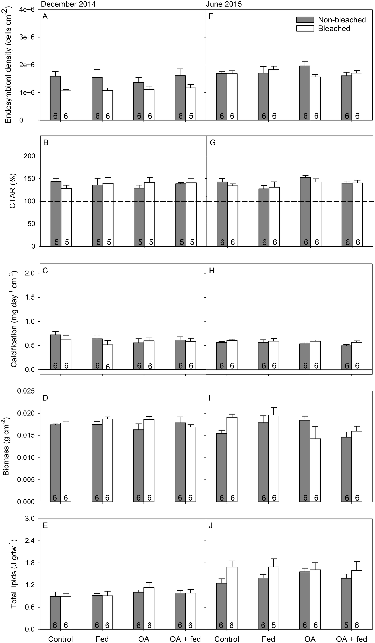 Fig. 3: Physiology of Montipora capitata from Waimānalo Bay in December 2014 and June 2015.