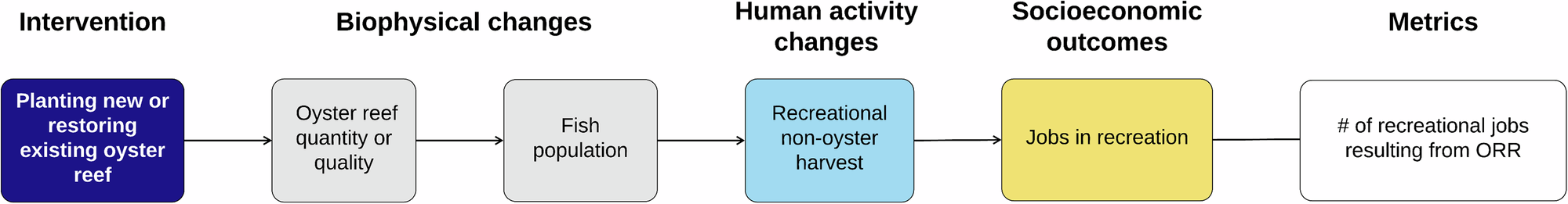 Fig. 1: Simplified ecosystem service logic model example.