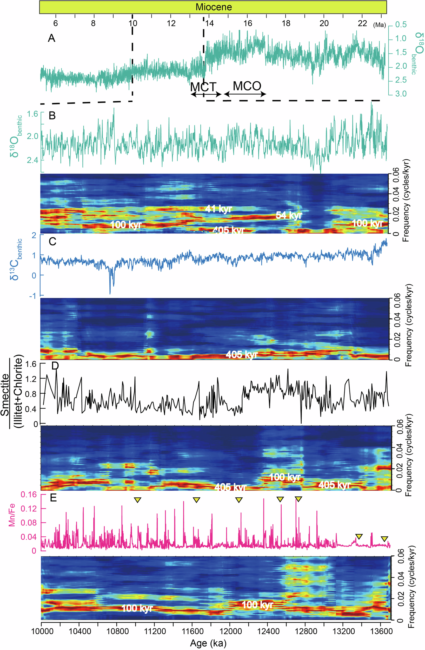 Fig. 3: Evolutionary spectra of global δ18Obenthic, δ13Cbenthic, smectite/(illite+chlorite) and Mn/Fe ratios over the period of ~13.7–10 Ma.