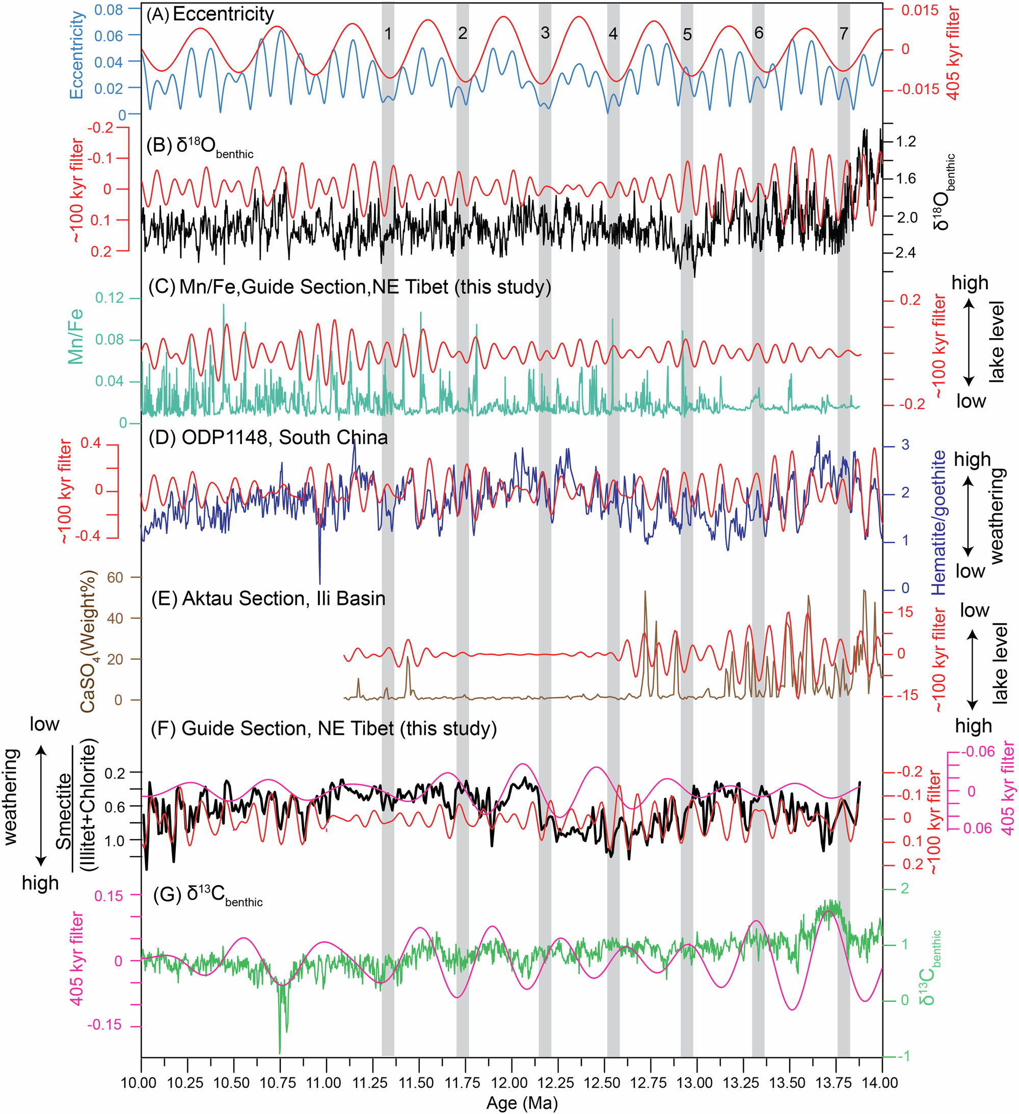 Fig. 4: Spectral and filter analysis from the Guide Basin in the NE Tibet (this study), and comparison with other climatic records over the interval of 14–10 Ma.