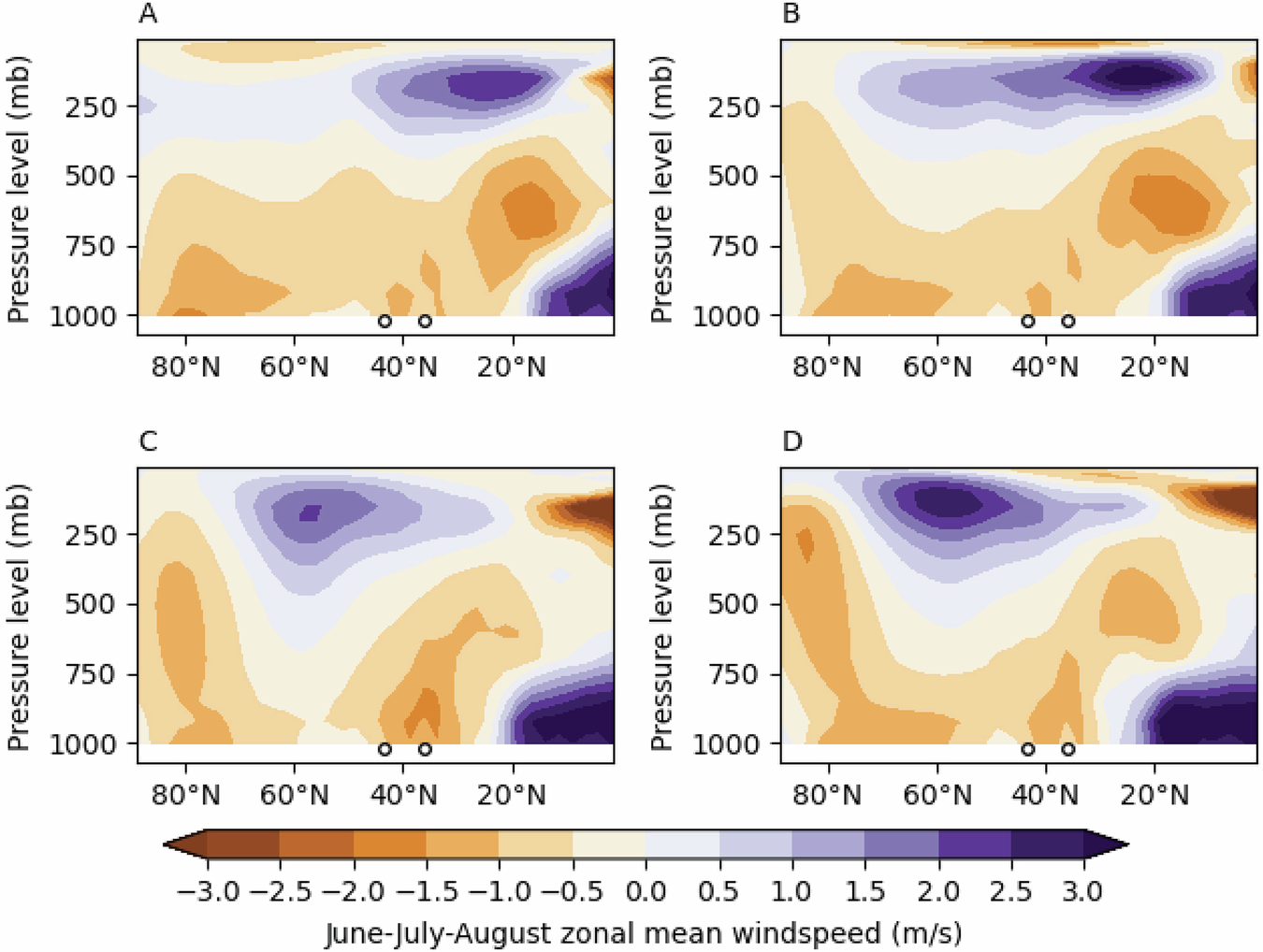 Fig. 5: Simulated westerly jet position and intensity under Middle Miocene boundary conditions with various orbital configurations favorable for Antarctic ice sheet expansion and retreat at different atmospheric CO2 concentrations.
