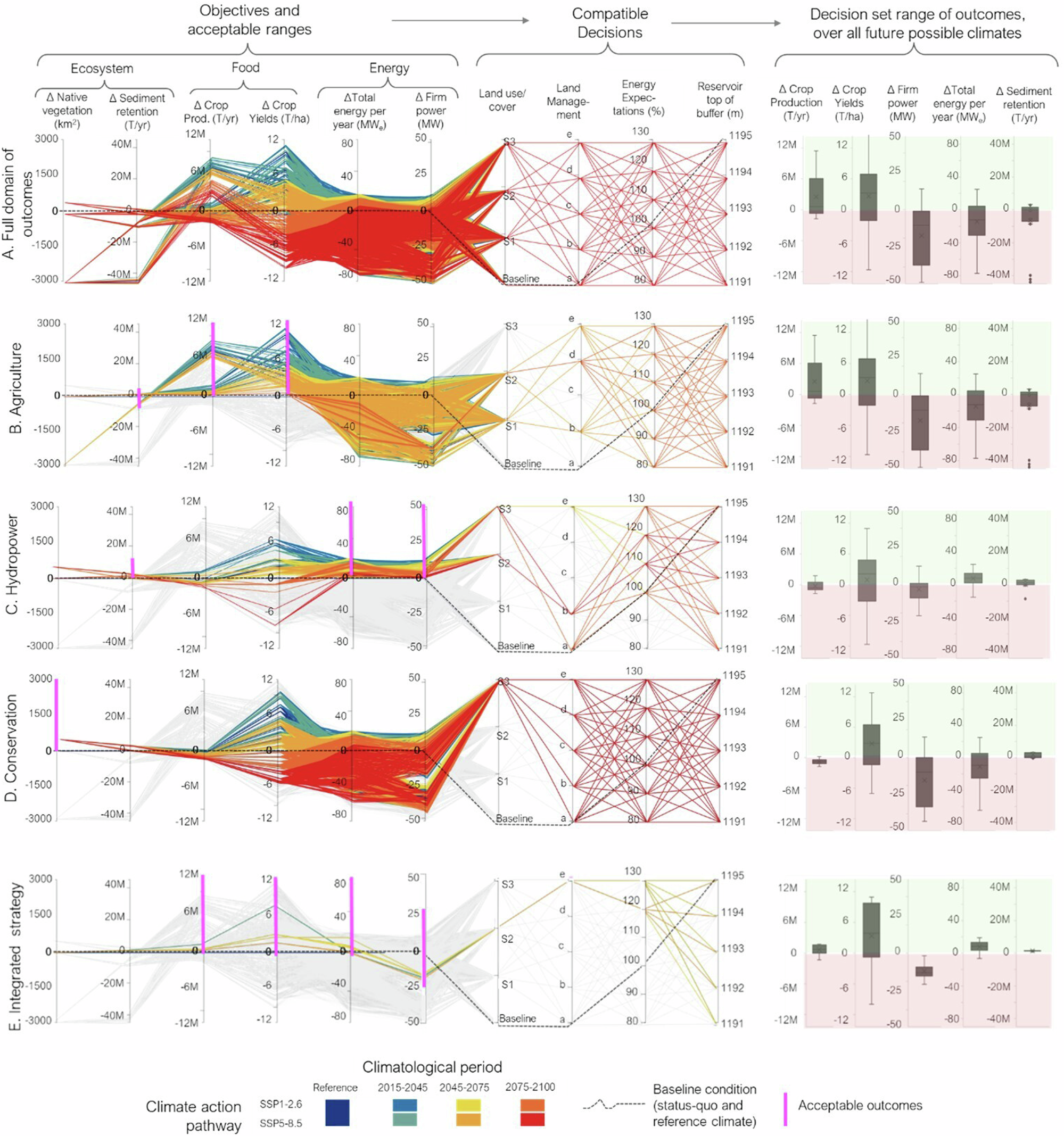 Fig. 5: Decision analysis framework for water-energy-food-ecosystem trade-offs in the upper Huallaga Basin.