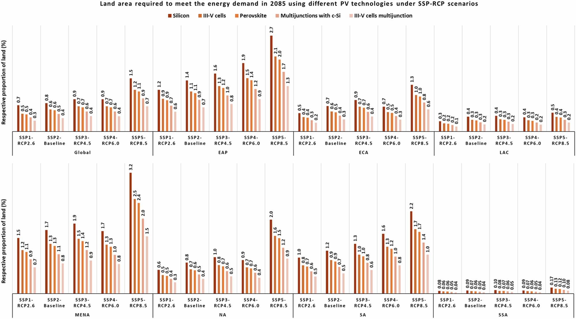 Fig. 4: Land area required for PV energy production in 2085.