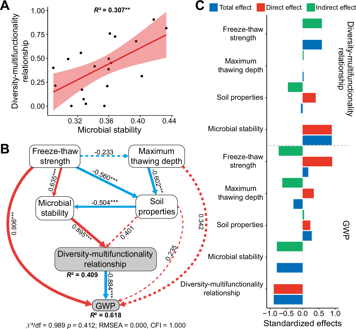 Fig. 4: Linking microbial stability, diversity-soil multifunctionality relationship, and GWP.
