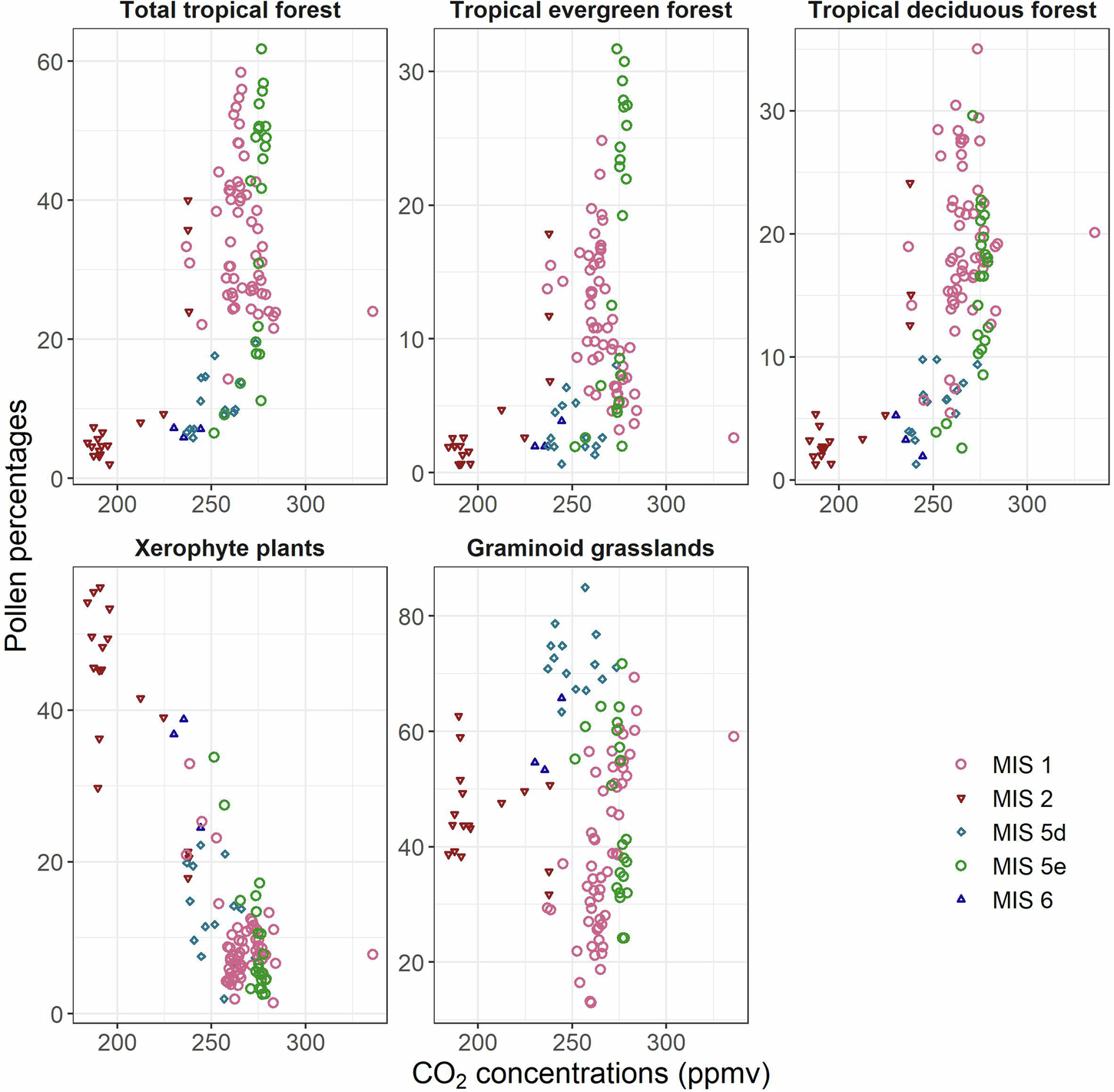 Fig. 3: Vegetation and atmospheric CO2 relationships.