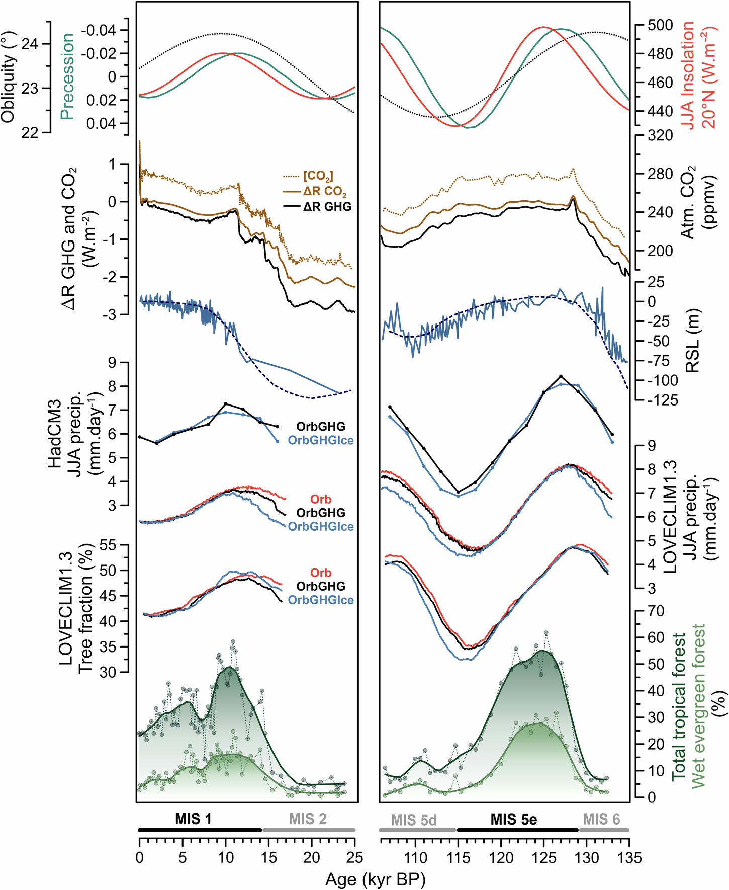Fig. 4: Data-model comparison with driving factors.