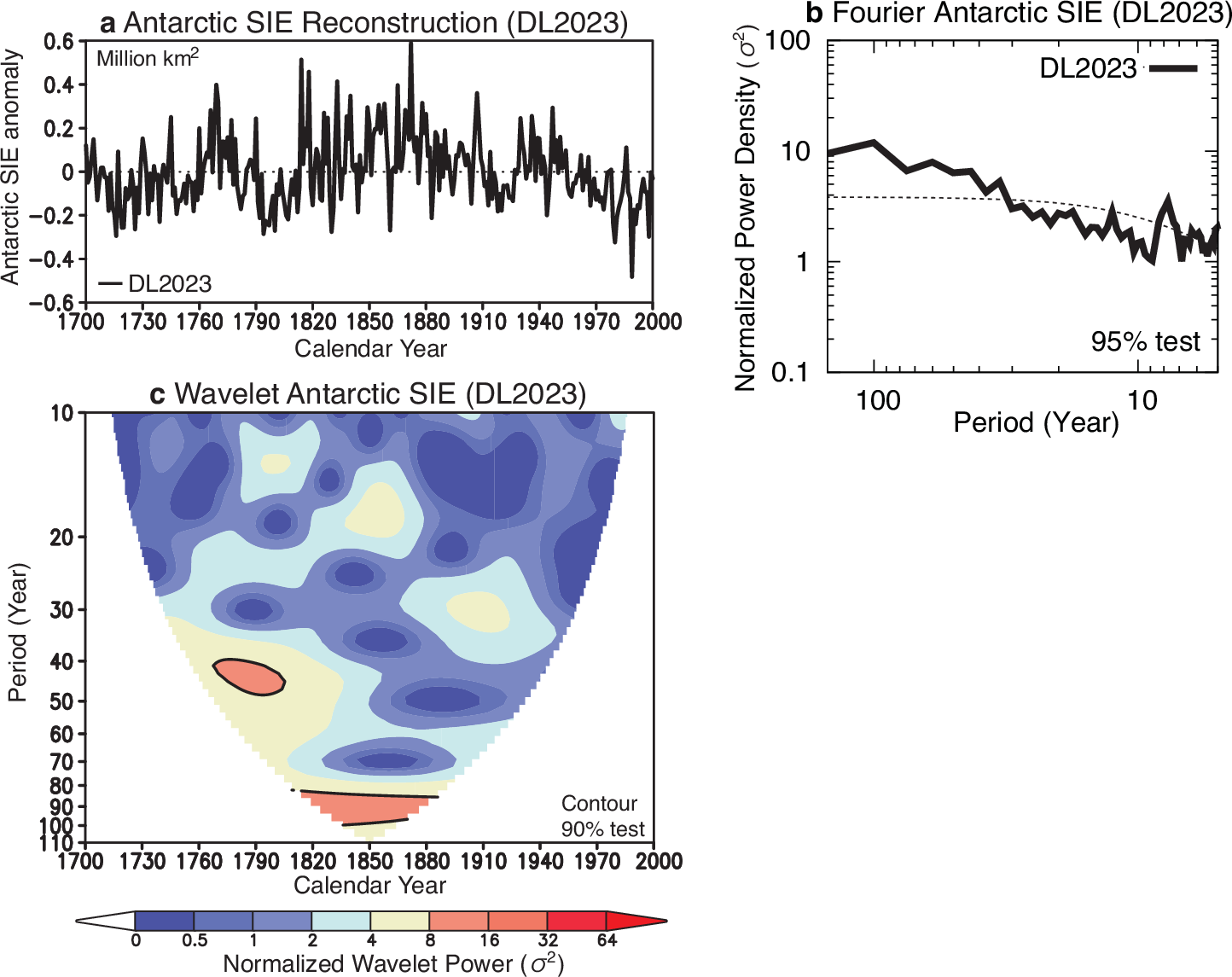 Fig. 2: Multidecadal variability of Antarctic SIE anomalies reconstructed during 1700–2000.