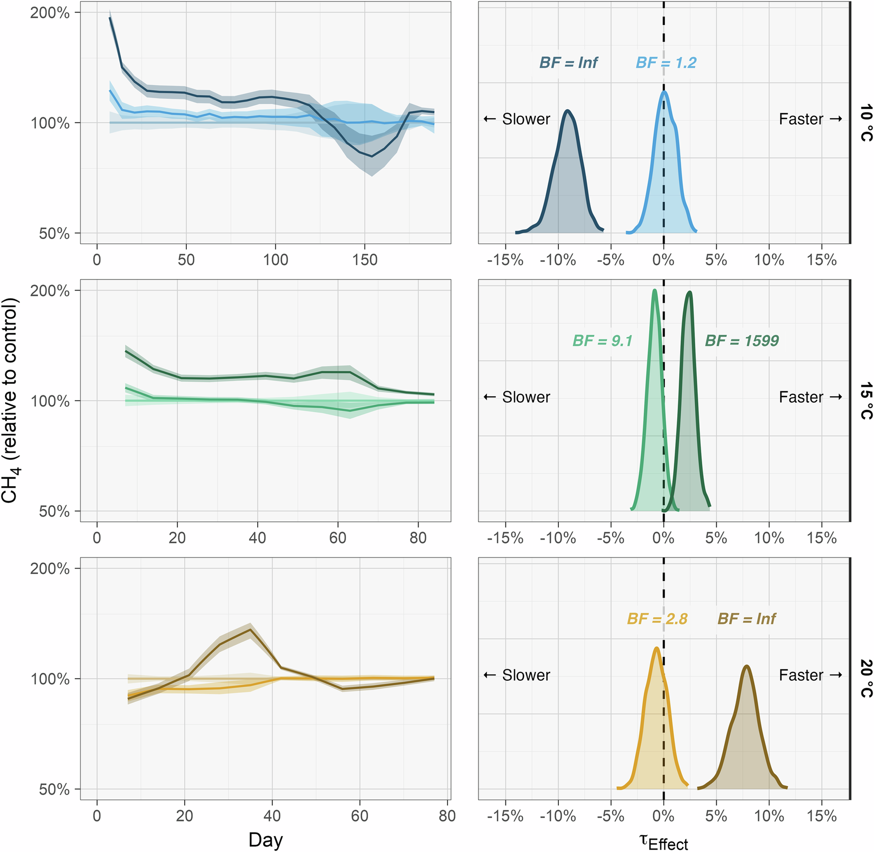 Fig. 1: CH4 concentrations relative to the control (=100%; mean with 95% confidence interval, left panels) and posterior density of the kinetic parameter τ as effect relative to the control (right panels).