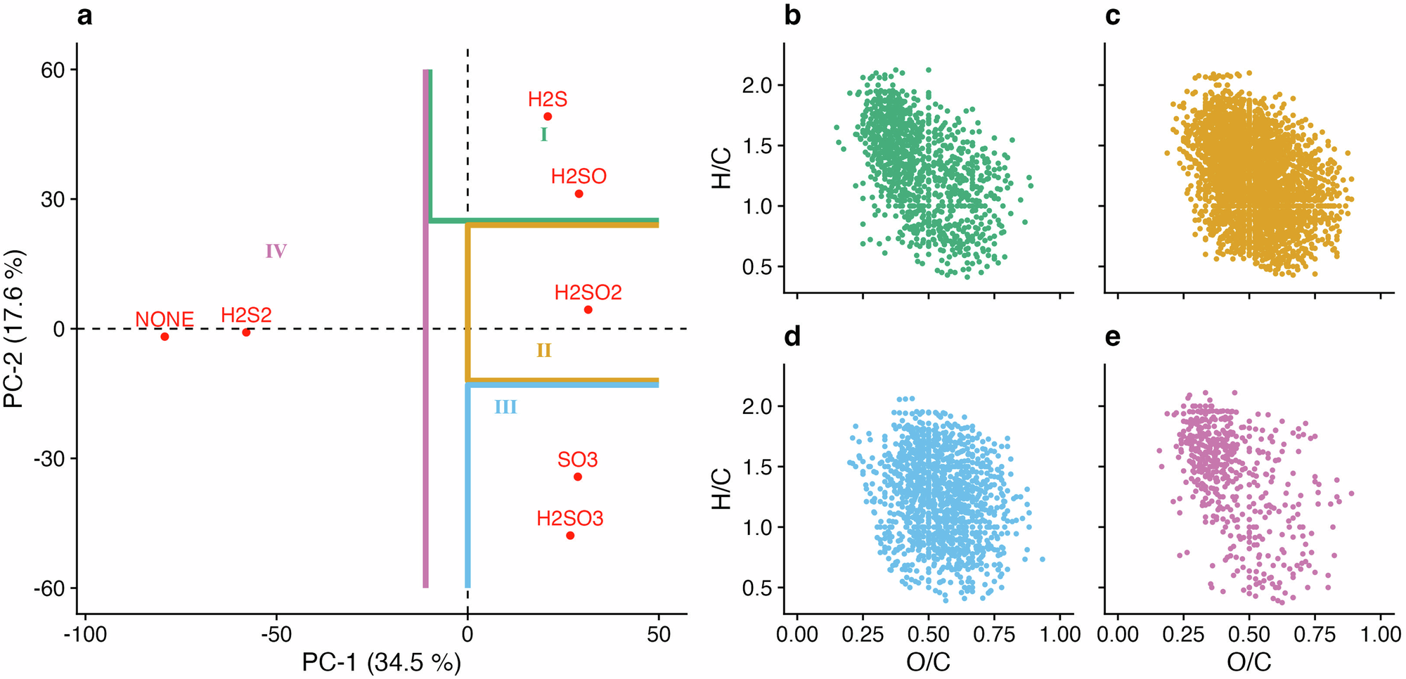 Fig. 3: Kendrick Mass Defect analysis to explore the sulfurization pathway.