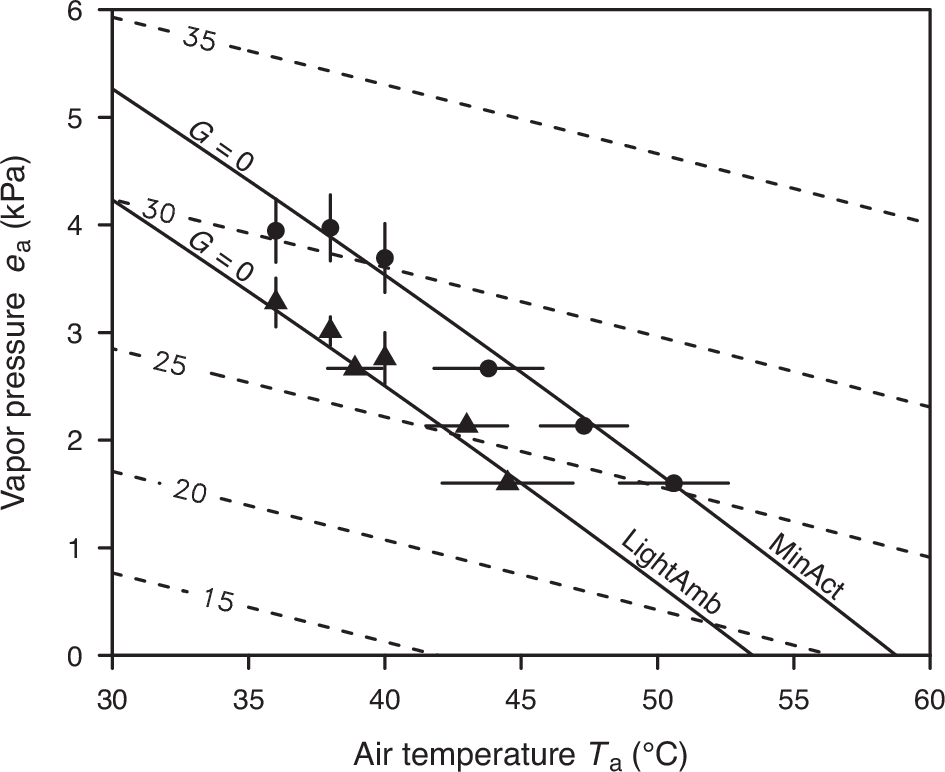 Fig. 2: Model validation using chamber experimental data.