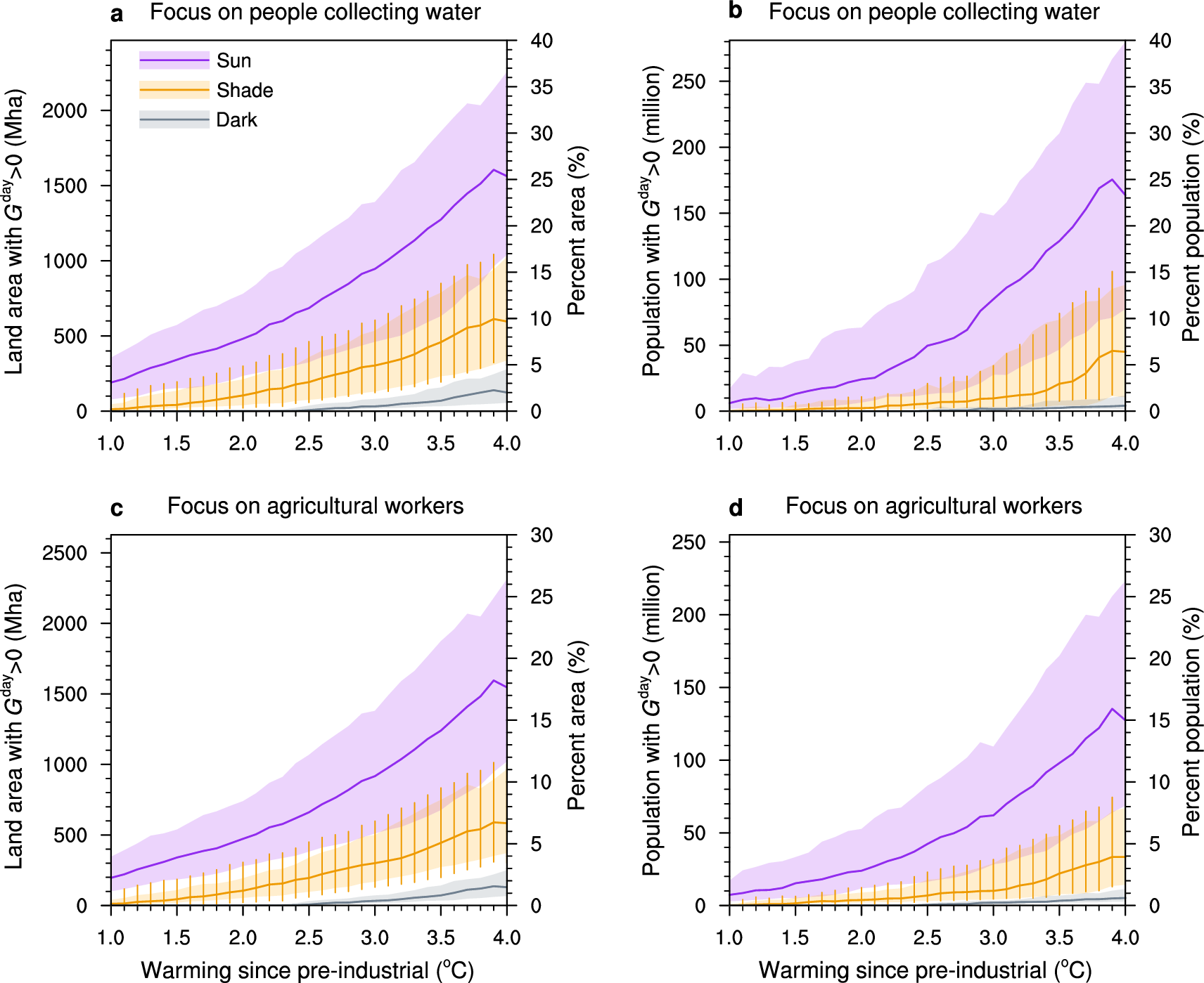 Fig. 5: Projected exposure to uncompensable heat stress (Gday > 0 W m−2) for subpopulations engaged in outdoor water collection and farming.