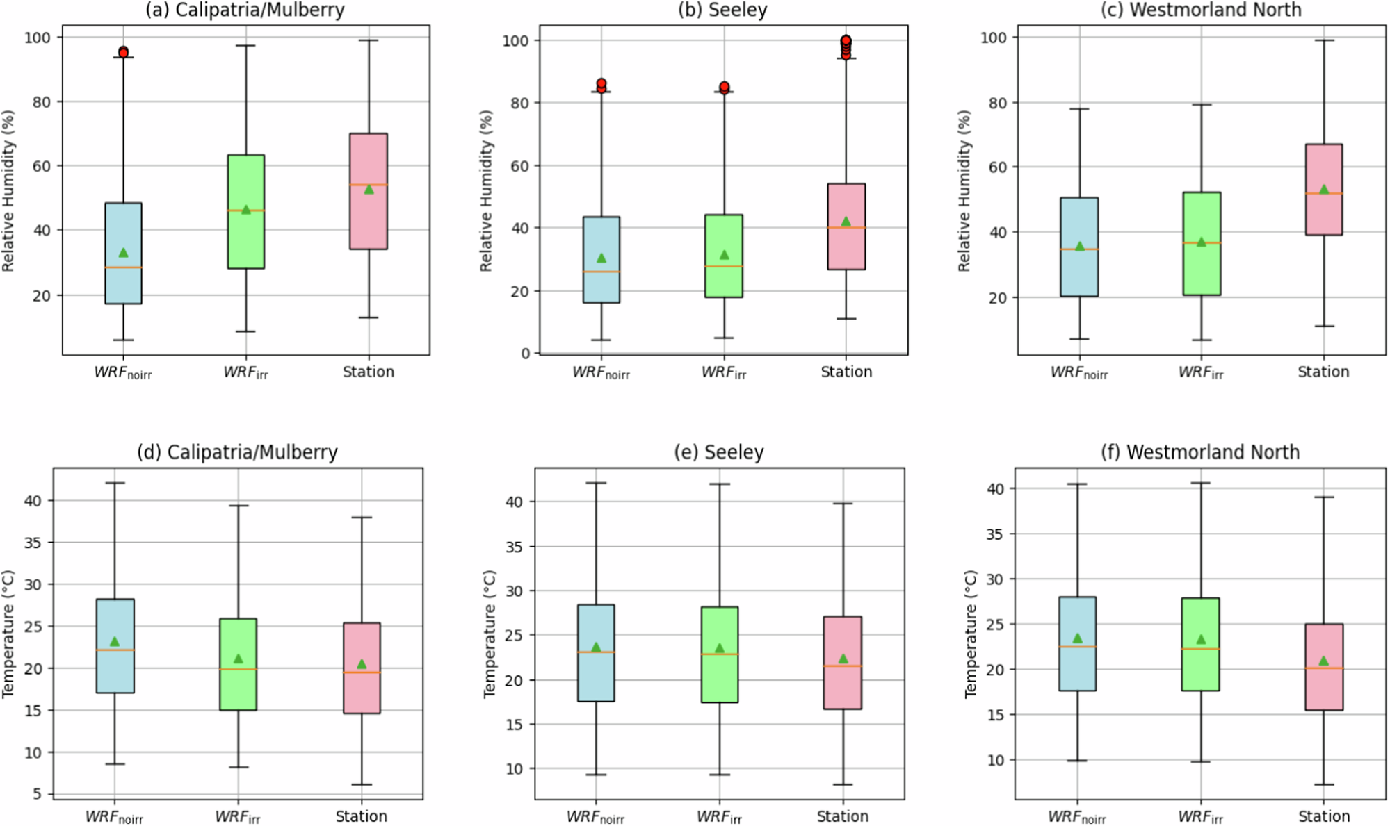 Fig. 5: Effect of irrigation on modeled humidity and temperature.
