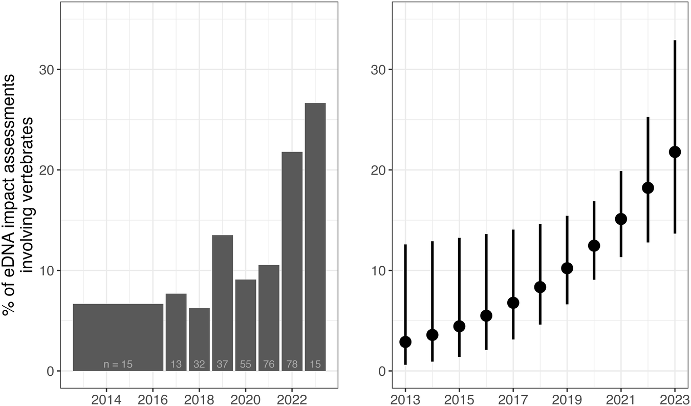 Fig. 4: Evidence for increasing prevalence of eDNA studies monitoring vertebrates over time.