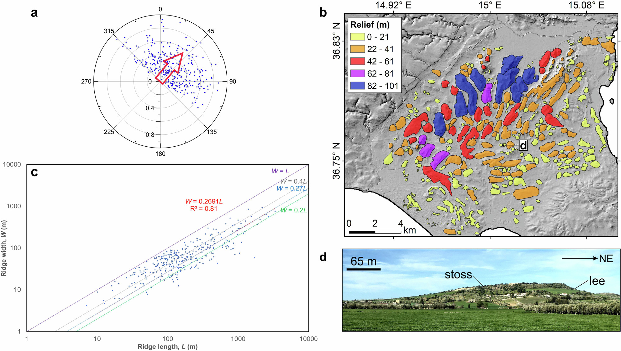 Fig. 2: Ridge morphology.