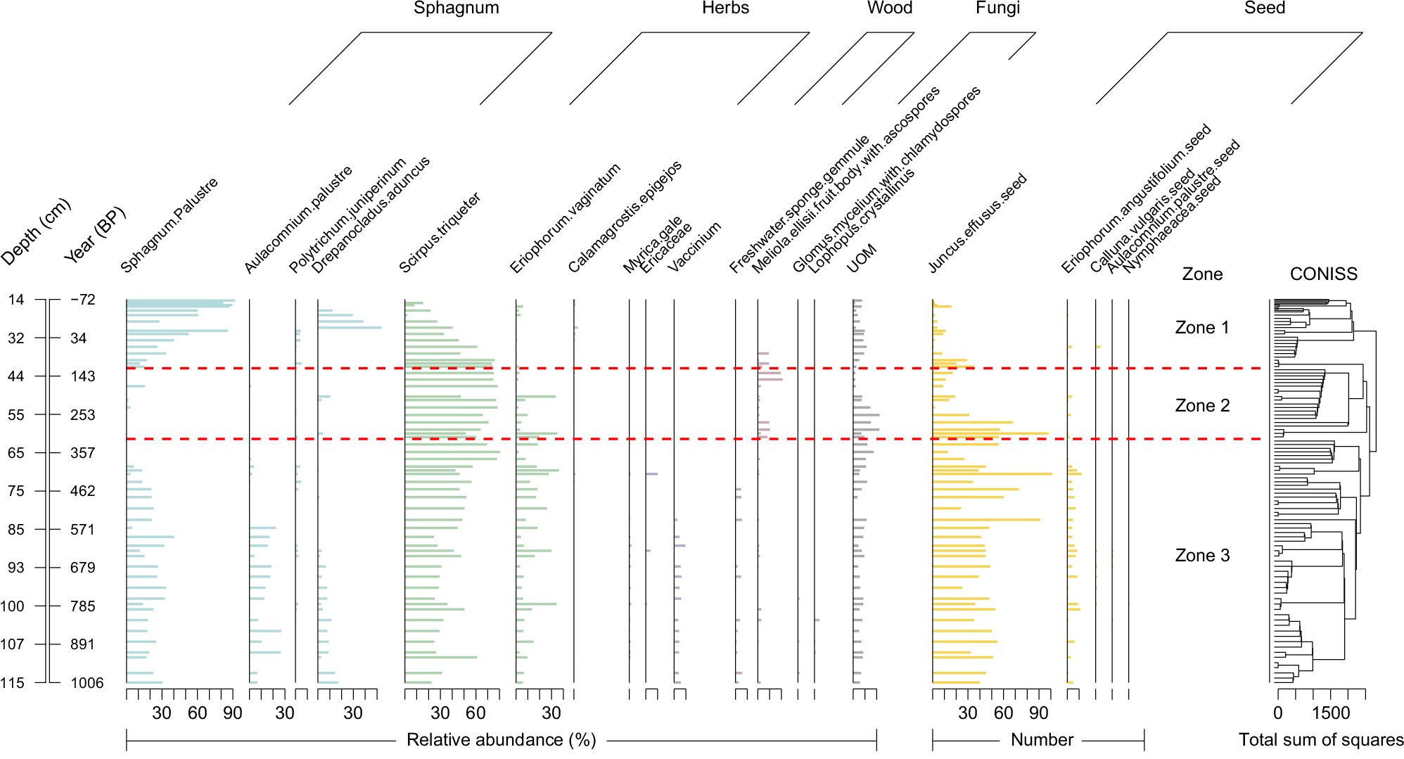 Fig. 3: Plant macrofossils diagram (percentages, numbers) of QMT peat core shown together with ages.