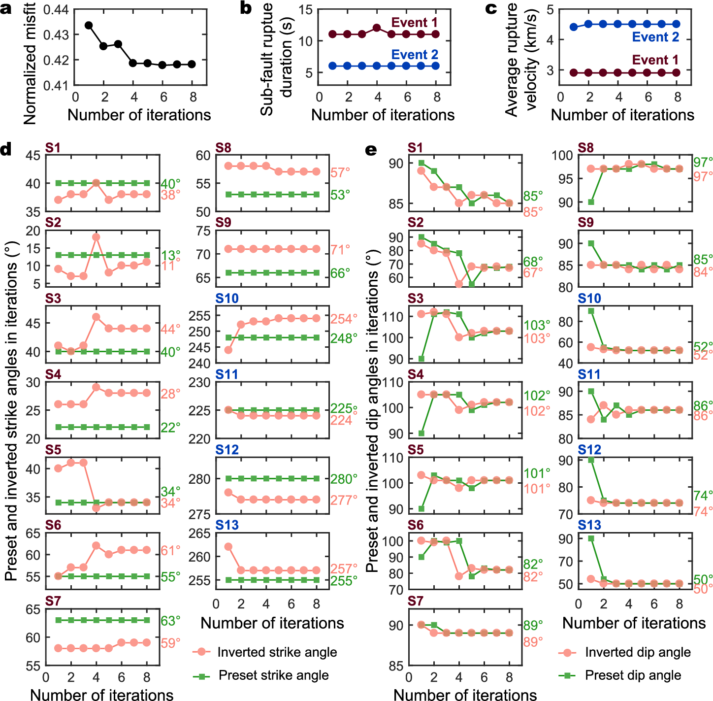 Fig. 2: Relevant parameters varying with iterations in sub-fault moment tensor inversions.