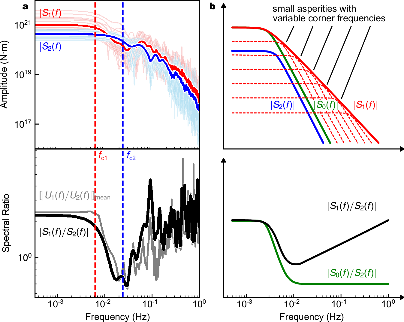 Fig. 4: Source spectra and their ratios for the earthquake doublet.