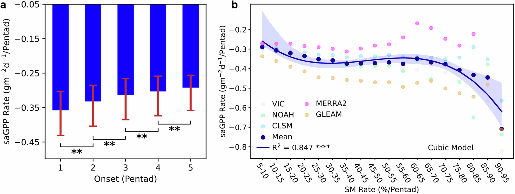 Fig. 2: Relationship between the saGPP reduction and the SM decline.