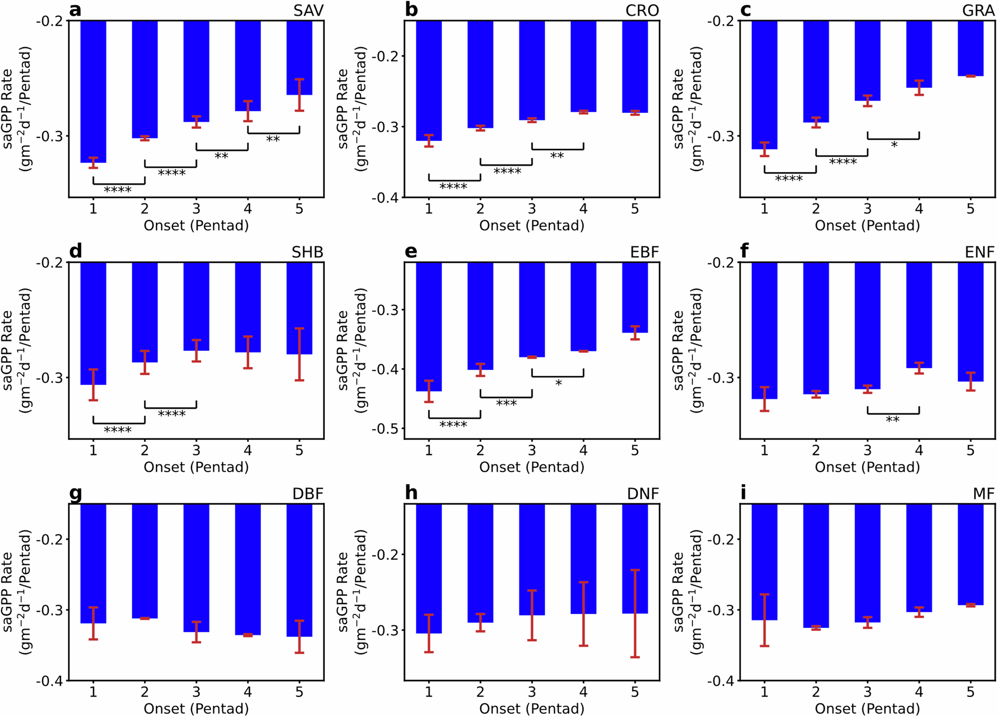 Fig. 4: The sensitivity of saGPP reduction rate to flash droughts onset timescales for different plant functional types (PFTs).