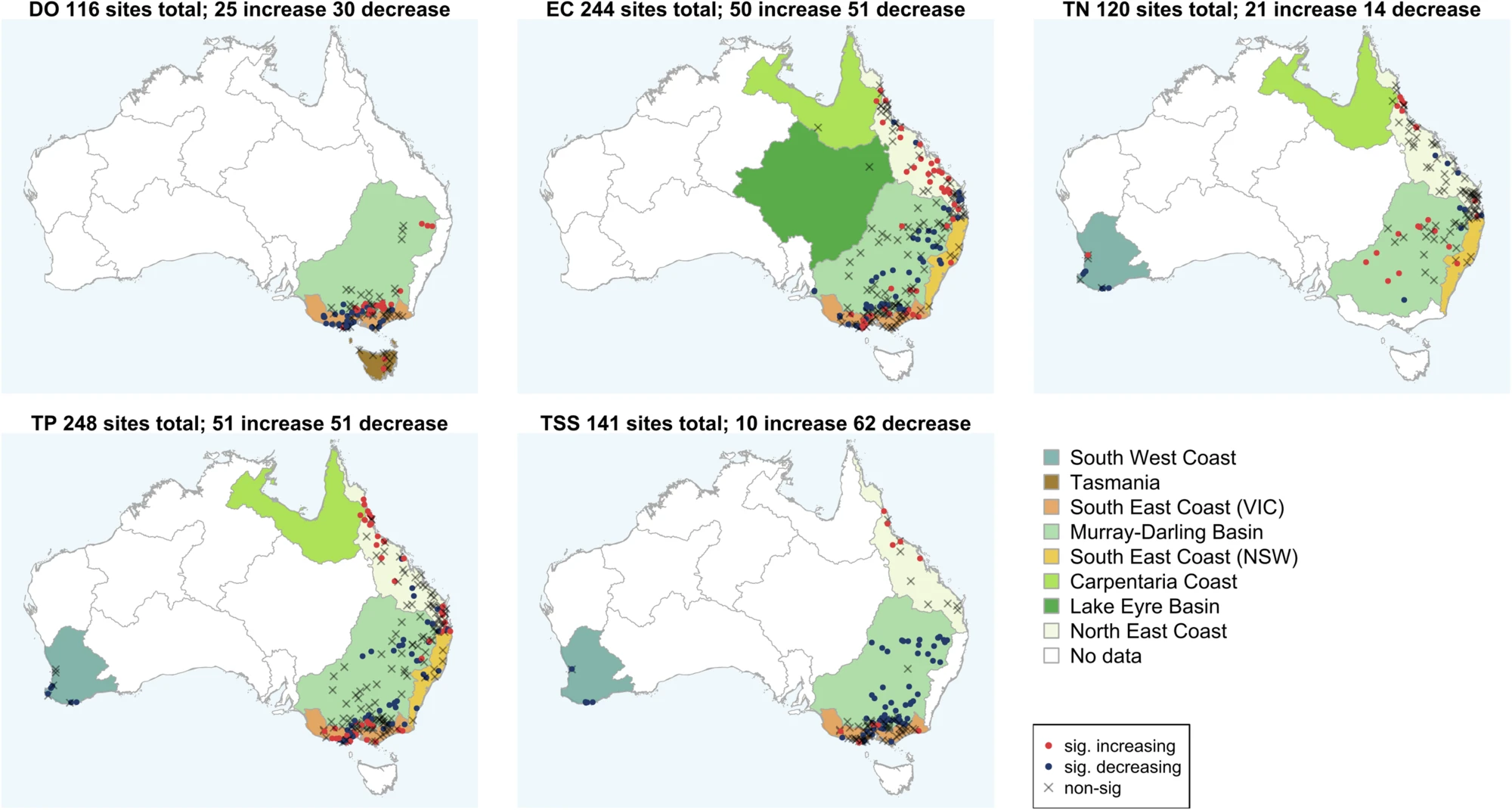 Spatial variation of catchment-level trend types for each water quality parameter.