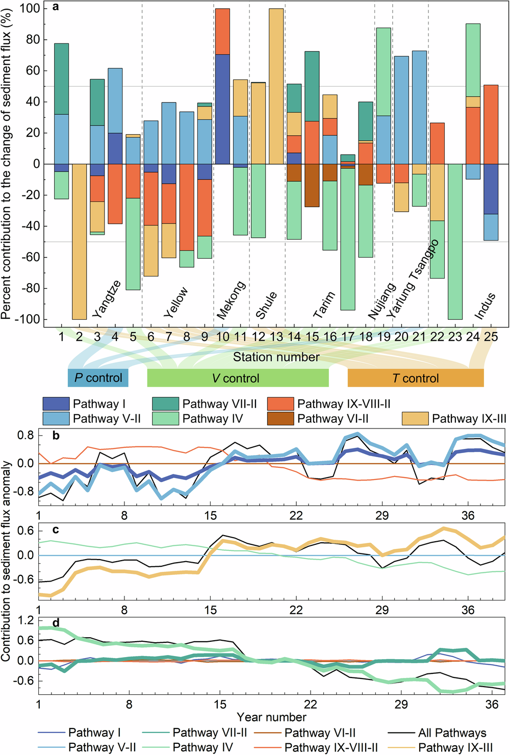Fig. 2: Percentage contributions to sediment flux change and contributions to sediment flux anomaly.