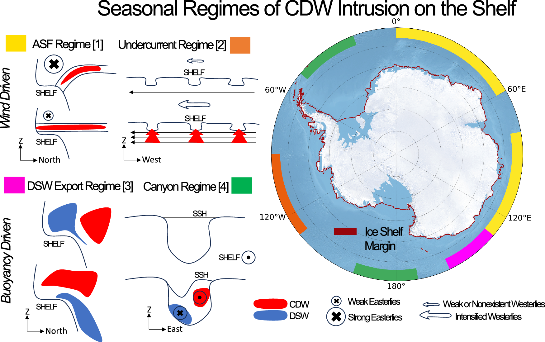 Fig. 5: Summary figure illustrating schematically each of the four regimes identified in this study, along with their locations.