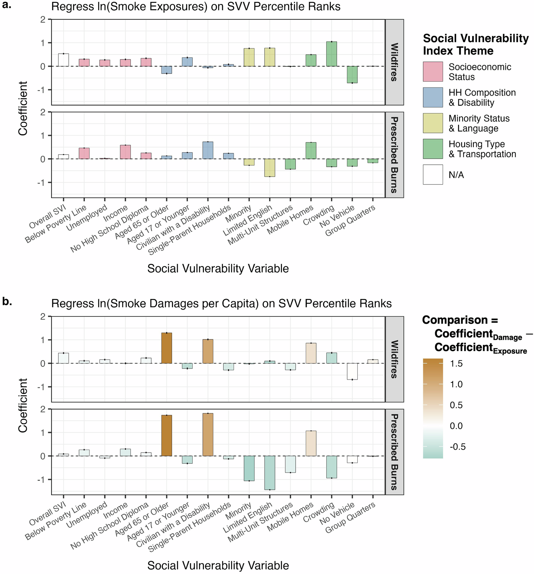 Fig. 5: Associations between smoke impacts and social vulnerability variables.