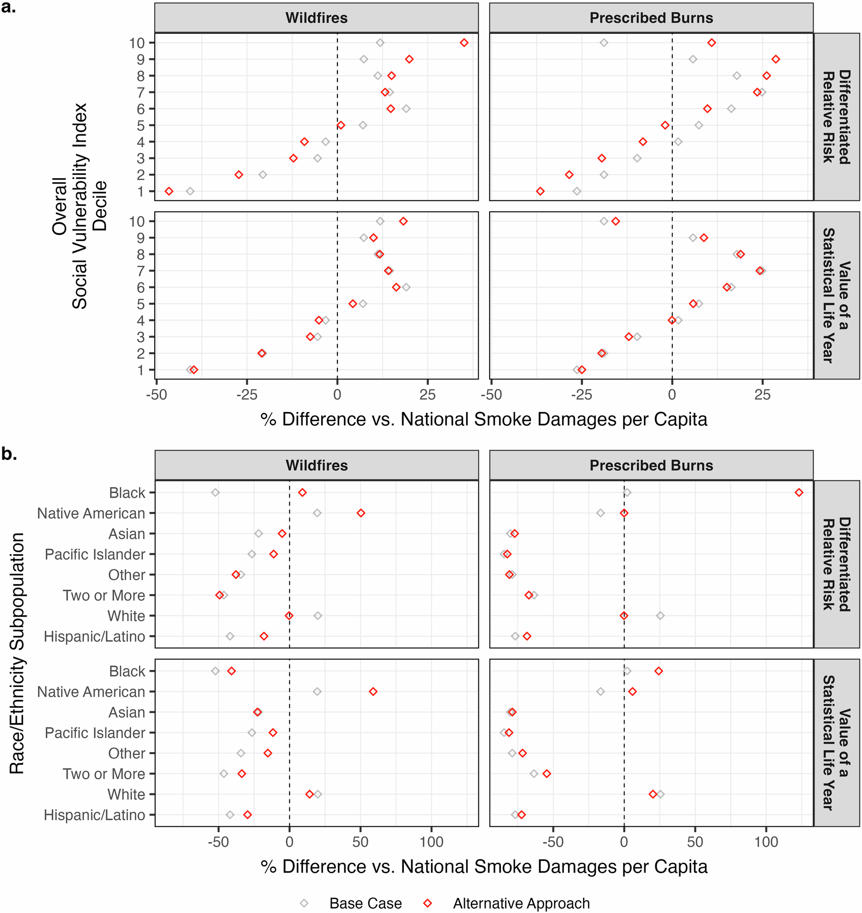 Fig. 7: Sensitivity analysis of smoke damages per capita disparities by social vulnerability and race/ethnicity using differentiated relative risk and the value of a statistical life year.