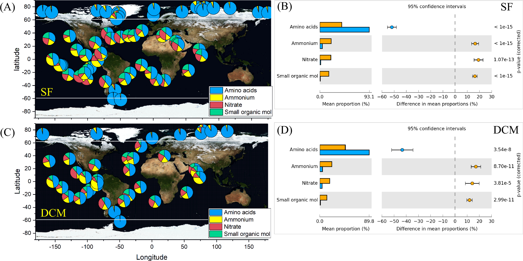 Fig. 2: Global distribution of different nitrogen assimilation-related genes in the Tara Ocean metagenomic samples.