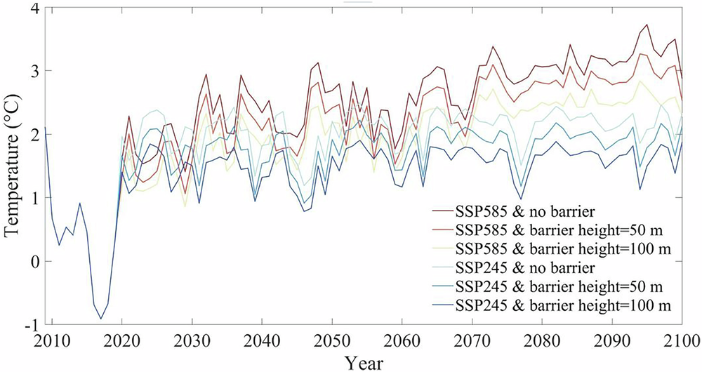 Fig. 3: Modeled annual averaged fjord water temperature near the ice front in the experiments with barrier height of 100 m, 50 m and no barrier under SSP2-4.5 and SSP5-8.5 for the period 2009–2100.