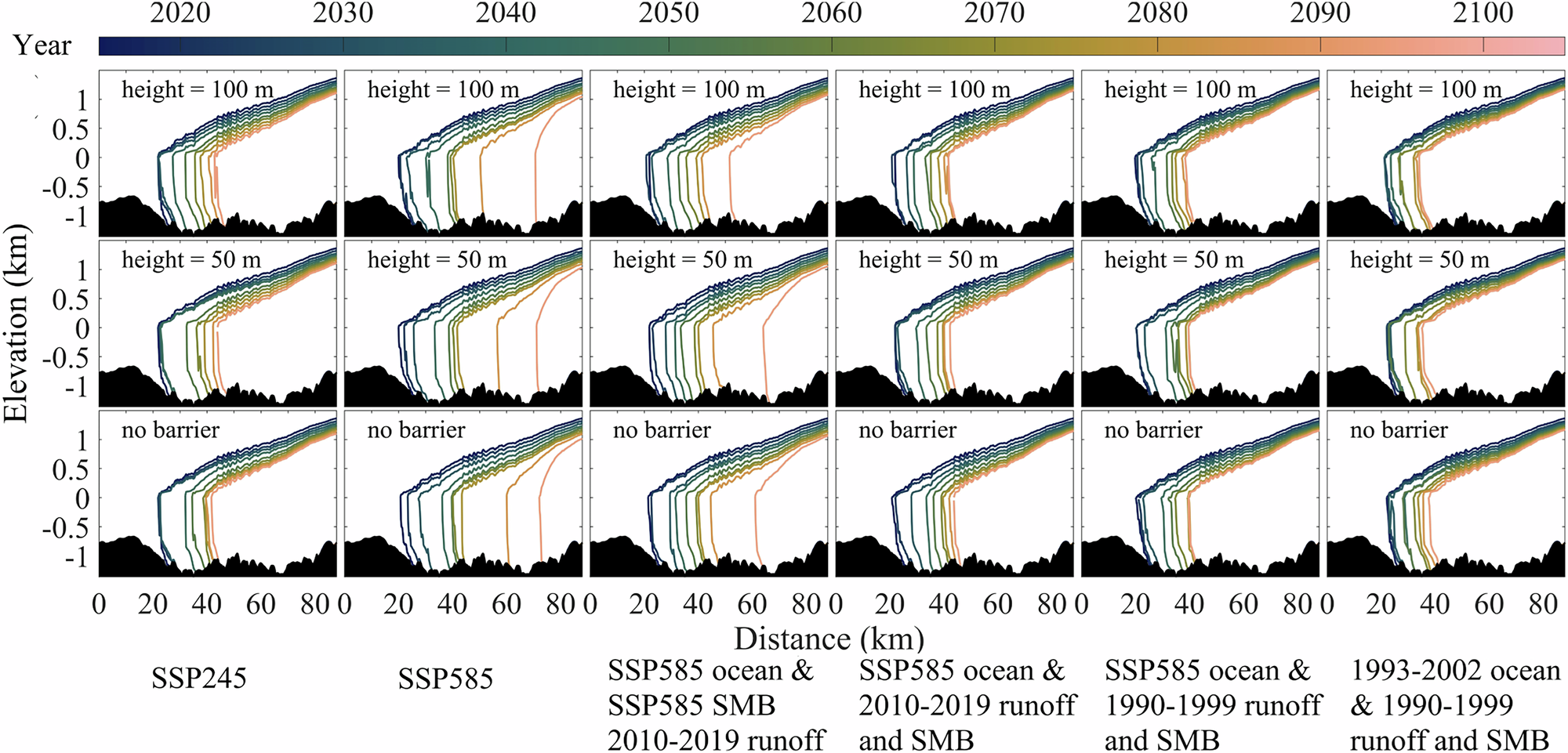 Fig. 6: Modeled cross-sectional profiles along the center flowline near the terminus in July over the period 2020–2100 (color-coded by the top scale) using α1 = 0.6, α2 = 0.15, β = 34.