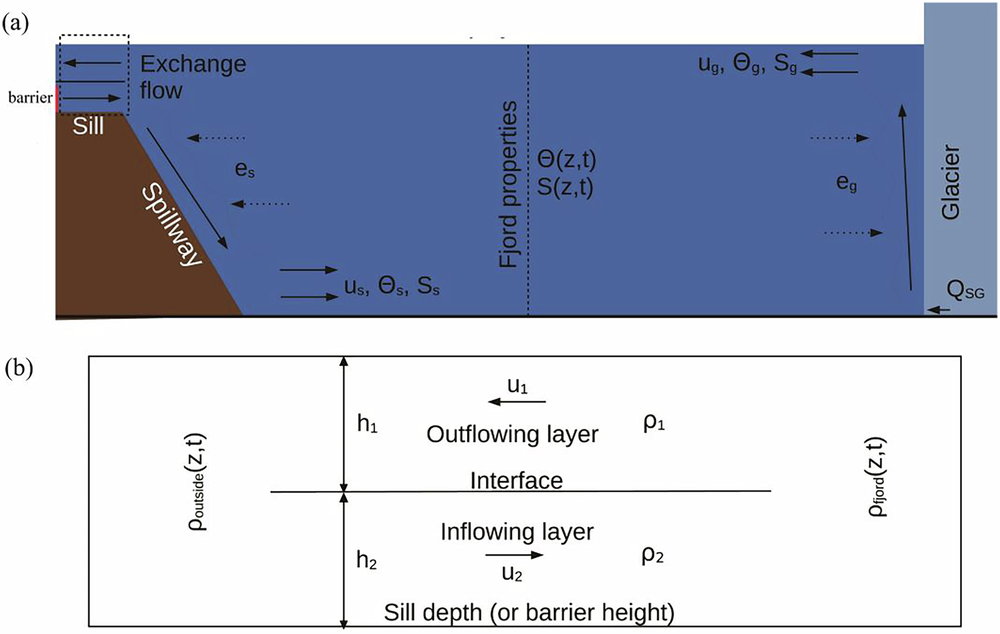 Fig. 8: Schematic of the sill and fjord model geometry.